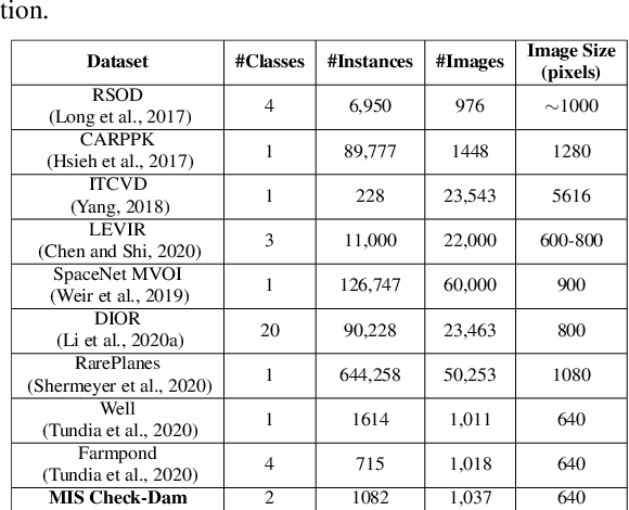 Figure 2 for The MIS Check-Dam Dataset for Object Detection and Instance Segmentation Tasks