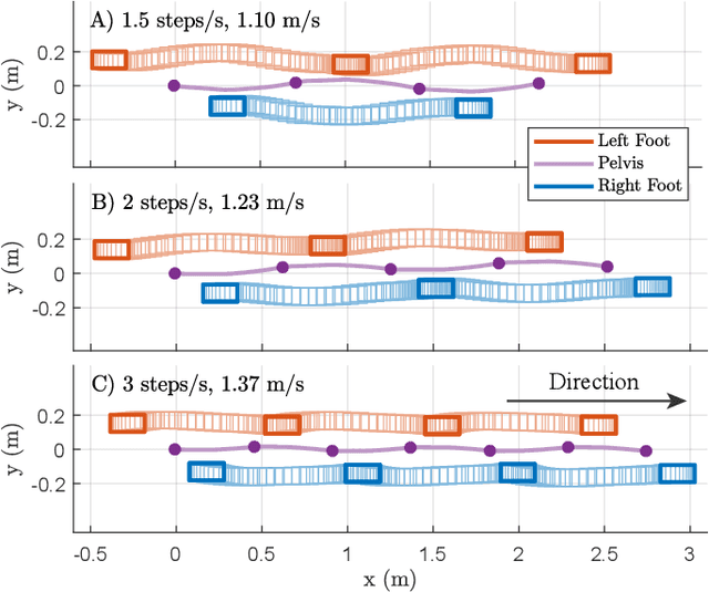 Figure 3 for Imprecise dynamic walking with time-projection control