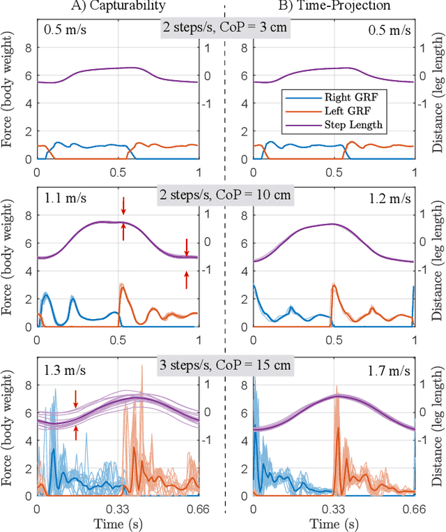 Figure 4 for Imprecise dynamic walking with time-projection control