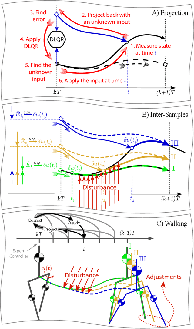 Figure 1 for Imprecise dynamic walking with time-projection control