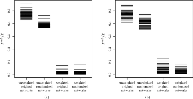 Figure 3 for Linguistic data mining with complex networks: a stylometric-oriented approach
