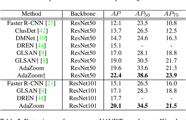 Figure 4 for AdaZoom: Adaptive Zoom Network for Multi-Scale Object Detection in Large Scenes