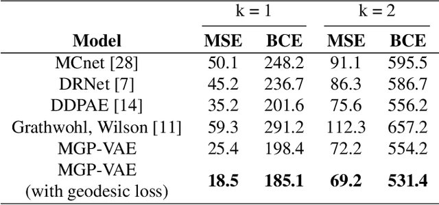 Figure 4 for Disentangling Representations using Gaussian Processes in Variational Autoencoders for Video Prediction