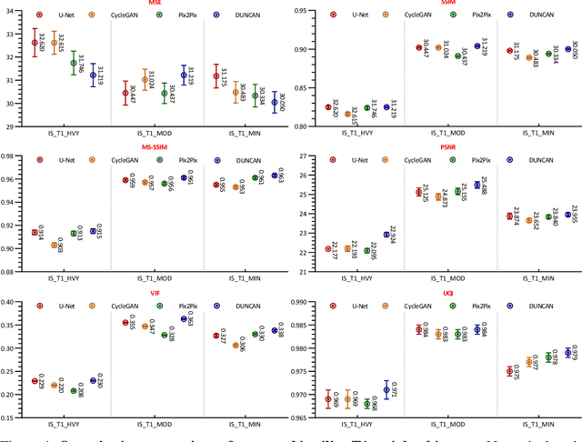 Figure 4 for Learning MRI Artifact Removal With Unpaired Data