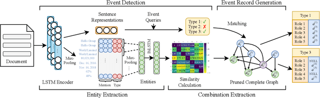 Figure 3 for Efficient Document-level Event Extraction via Pseudo-Trigger-aware Pruned Complete Graph