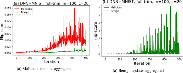 Figure 3 for TESSERACT: Gradient Flip Score to Secure Federated Learning Against Model Poisoning Attacks
