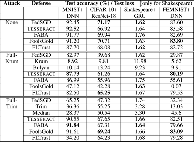 Figure 4 for TESSERACT: Gradient Flip Score to Secure Federated Learning Against Model Poisoning Attacks