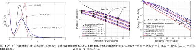 Figure 2 for Direct Air-to-Underwater Optical Wireless Communication: Statistical Characterization and Outage Performance