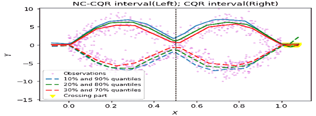 Figure 1 for Nonparametric Quantile Regression: Non-Crossing Constraints and Conformal Prediction