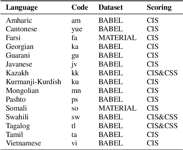 Figure 1 for The THUEE System Description for the IARPA OpenASR21 Challenge