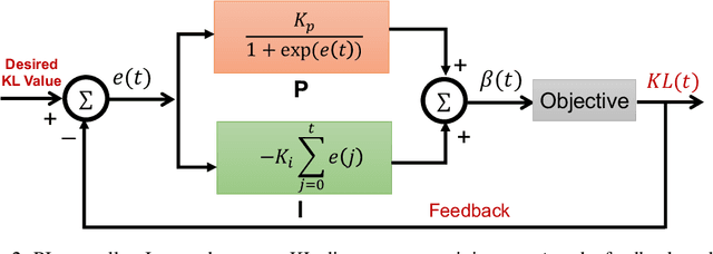 Figure 3 for Controllable Variational Autoencoder