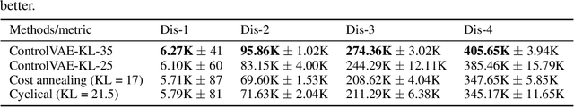 Figure 2 for Controllable Variational Autoencoder