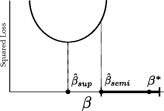 Figure 3 for Robust Semi-supervised Least Squares Classification by Implicit Constraints