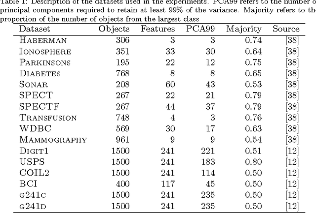 Figure 2 for Robust Semi-supervised Least Squares Classification by Implicit Constraints