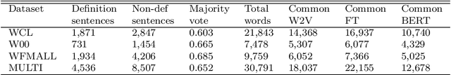 Figure 2 for Automated Discovery of Mathematical Definitions in Text with Deep Neural Networks