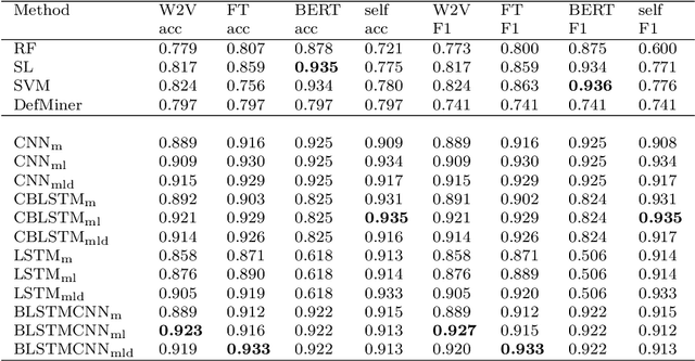 Figure 4 for Automated Discovery of Mathematical Definitions in Text with Deep Neural Networks