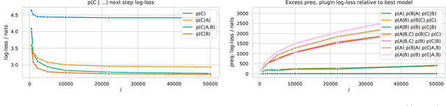 Figure 3 for Prequential MDL for Causal Structure Learning with Neural Networks