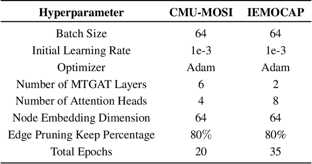 Figure 4 for MTGAT: Multimodal Temporal Graph Attention Networks for Unaligned Human Multimodal Language Sequences