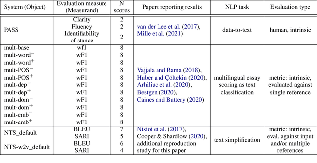 Figure 1 for Quantified Reproducibility Assessment of NLP Results