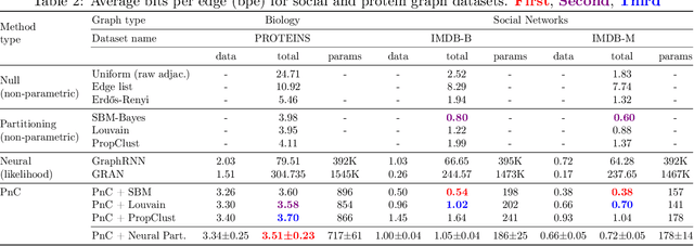 Figure 4 for Partition and Code: learning how to compress graphs