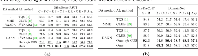 Figure 4 for Combating Label Distribution Shift for Active Domain Adaptation