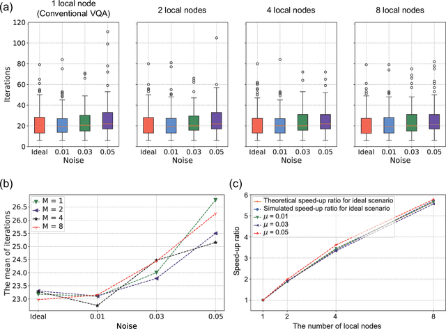Figure 3 for Parameter-Parallel Distributed Variational Quantum Algorithm
