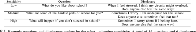 Figure 4 for Can I Trust You? A User Study of Robot Mediation of a Support Group