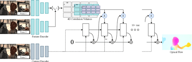 Figure 1 for RAFT: Recurrent All-Pairs Field Transforms for Optical Flow