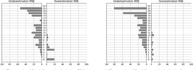 Figure 3 for Lymphocyte counting -- Error Analysis of Regression versus Bounding Box Detection Approaches