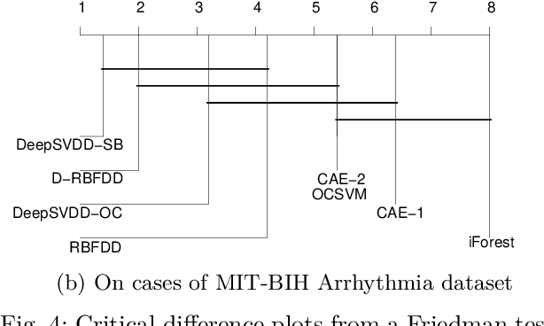 Figure 4 for The Deep Radial Basis Function Data Descriptor (D-RBFDD) Network: A One-Class Neural Network for Anomaly Detection