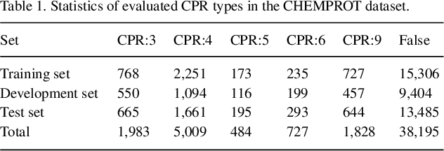 Figure 2 for Chemical-protein Interaction Extraction via Gaussian Probability Distribution and External Biomedical Knowledge