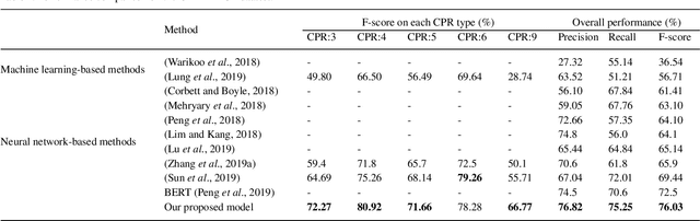 Figure 4 for Chemical-protein Interaction Extraction via Gaussian Probability Distribution and External Biomedical Knowledge