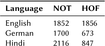 Figure 3 for Leveraging Multilingual Transformers for Hate Speech Detection