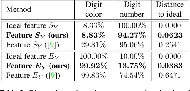 Figure 4 for Learning Disentangled Representations via Mutual Information Estimation