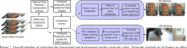Figure 2 for A Classification approach towards Unsupervised Learning of Visual Representations