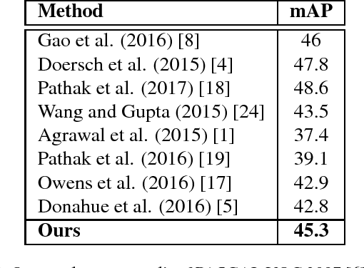 Figure 3 for A Classification approach towards Unsupervised Learning of Visual Representations