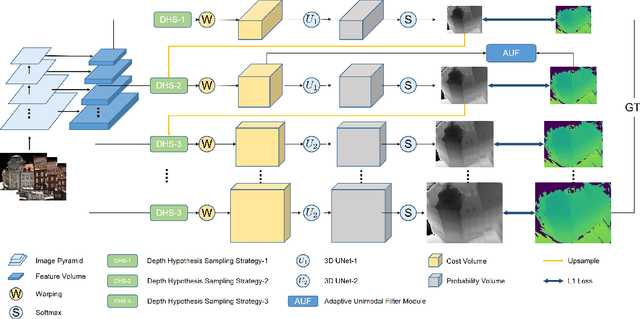 Figure 2 for Cost Volume Pyramid Network with Multi-strategies Range Searching for Multi-view Stereo