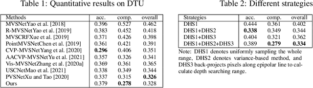 Figure 3 for Cost Volume Pyramid Network with Multi-strategies Range Searching for Multi-view Stereo
