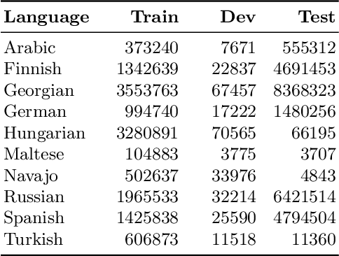 Figure 2 for On the Transferability of Neural Models of Morphological Analogies