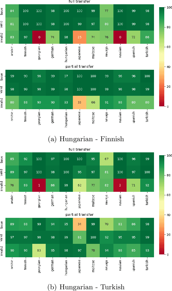 Figure 3 for On the Transferability of Neural Models of Morphological Analogies