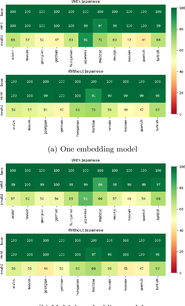 Figure 4 for On the Transferability of Neural Models of Morphological Analogies