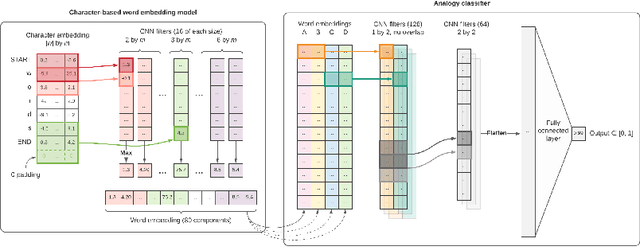 Figure 1 for On the Transferability of Neural Models of Morphological Analogies
