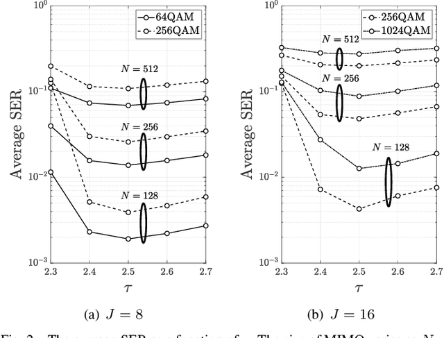 Figure 2 for Constellation-Oriented Perturbation for Scalable-Complexity MIMO Nonlinear Precoding