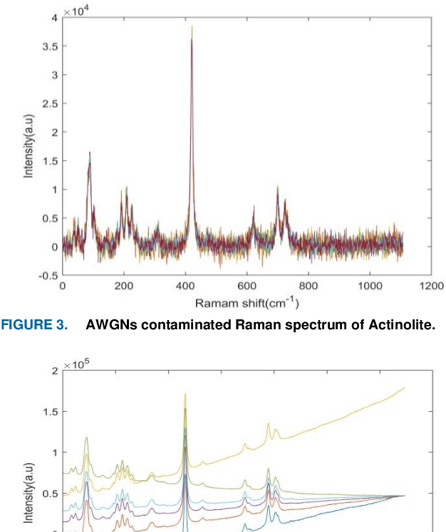 Figure 4 for Method for classifying a noisy Raman spectrum based on a wavelet transform and a deep neural network