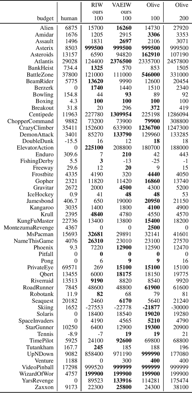 Figure 4 for Width-Based Planning and Active Learning for Atari