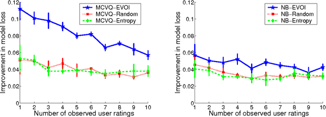 Figure 3 for Active Collaborative Filtering