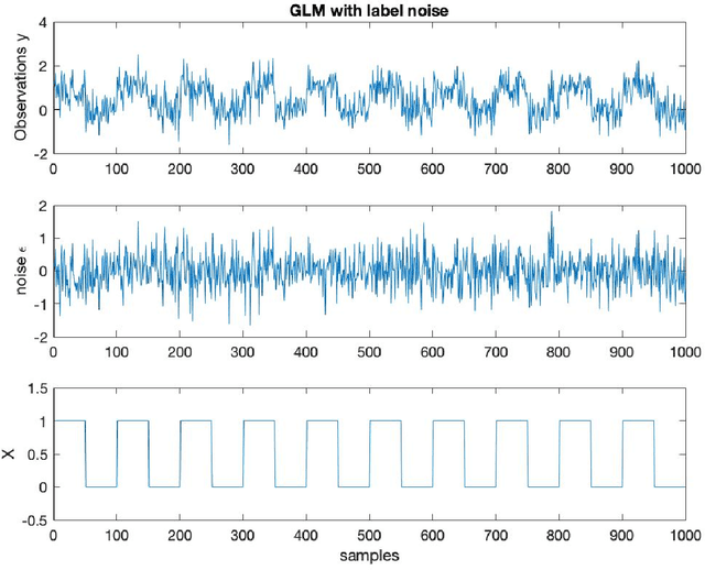 Figure 1 for A connection between the pattern classification problem and the General Linear Model for statistical inference