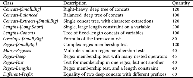 Figure 2 for A Survey on String Constraint Solving