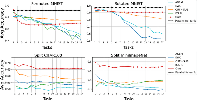 Figure 4 for Incremental Task Learning with Incremental Rank Updates