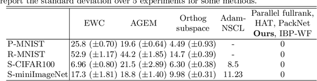 Figure 3 for Incremental Task Learning with Incremental Rank Updates